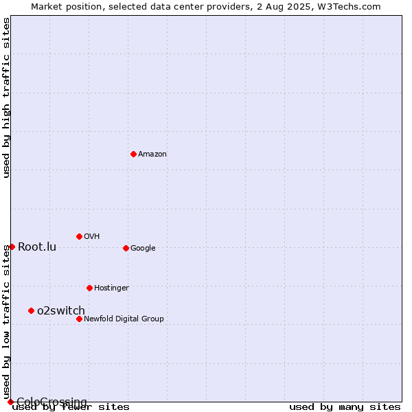 Market position of o2switch vs. Root.lu vs. ColoCrossing