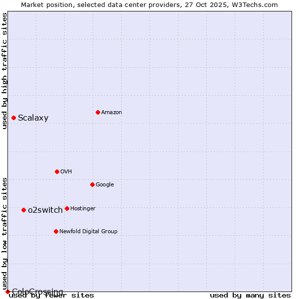 Market position of o2switch vs. Scalaxy vs. ColoCrossing