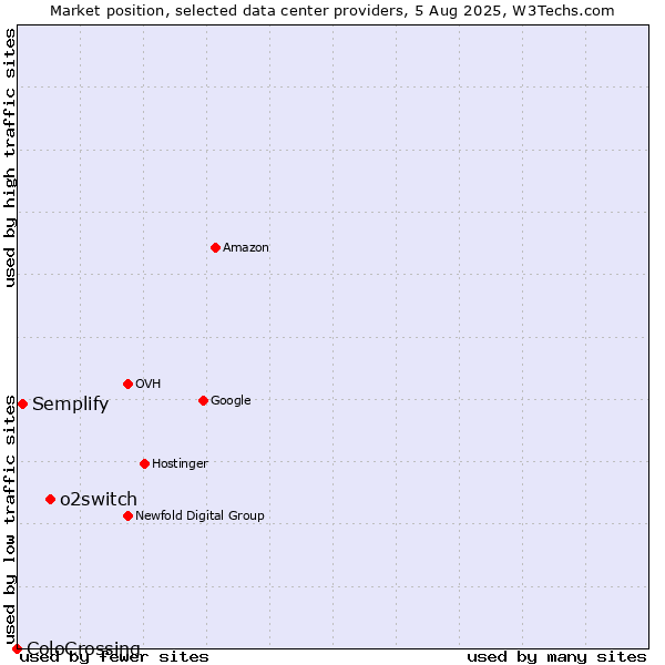 Market position of o2switch vs. Semplify vs. ColoCrossing