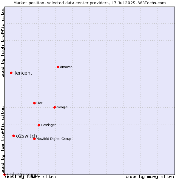 Market position of o2switch vs. Tencent vs. ColoCrossing