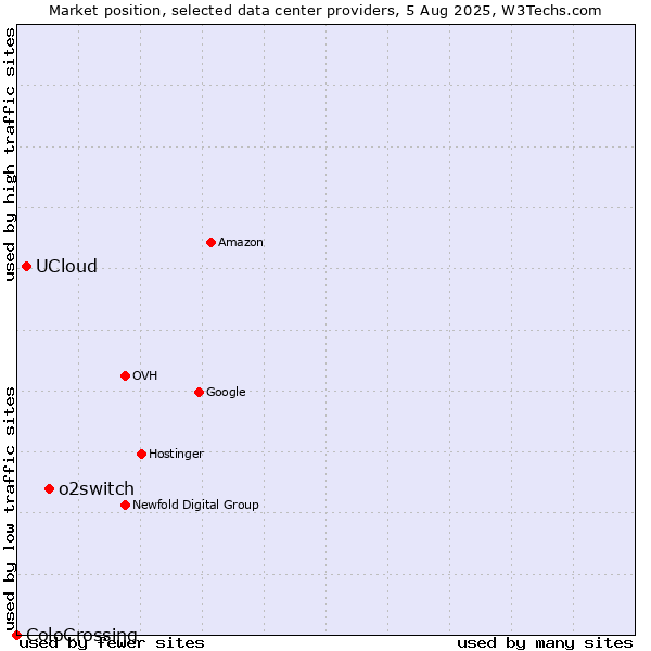 Market position of o2switch vs. UCloud vs. ColoCrossing
