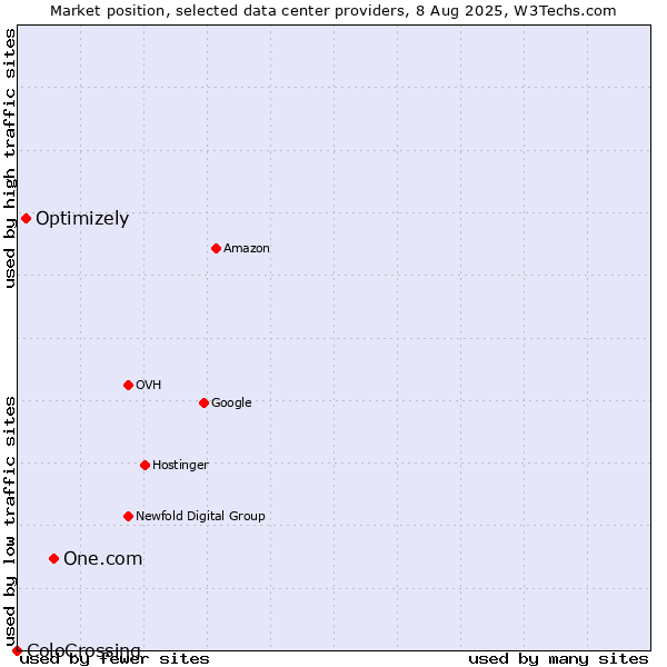Market position of One.com vs. Optimizely vs. ColoCrossing