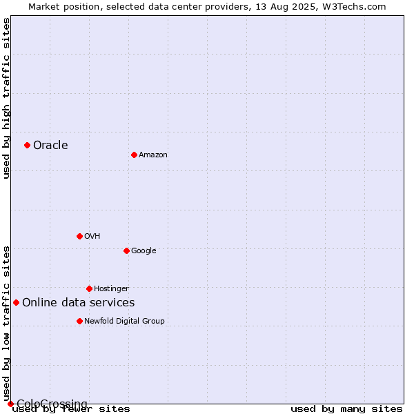 Market position of Oracle vs. Online data services vs. ColoCrossing