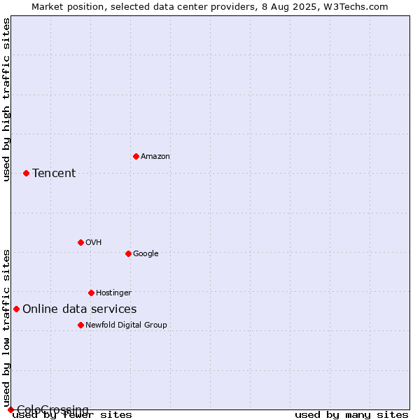 Market position of Tencent vs. Online data services vs. ColoCrossing