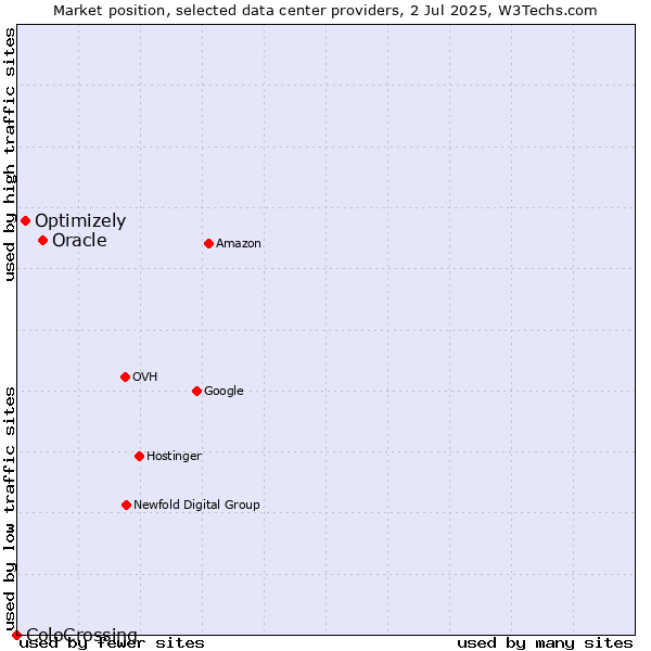 Market position of Oracle vs. Optimizely vs. ColoCrossing