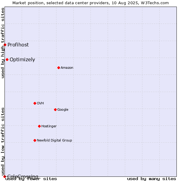 Market position of Optimizely vs. Profihost vs. ColoCrossing