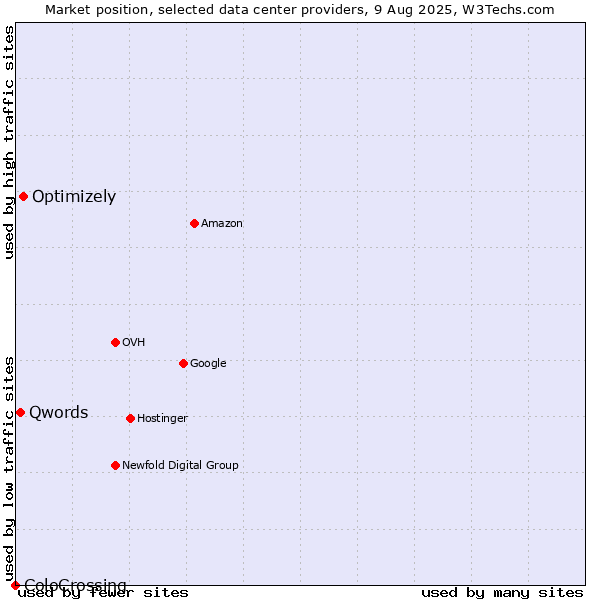 Market position of Optimizely vs. Qwords vs. ColoCrossing