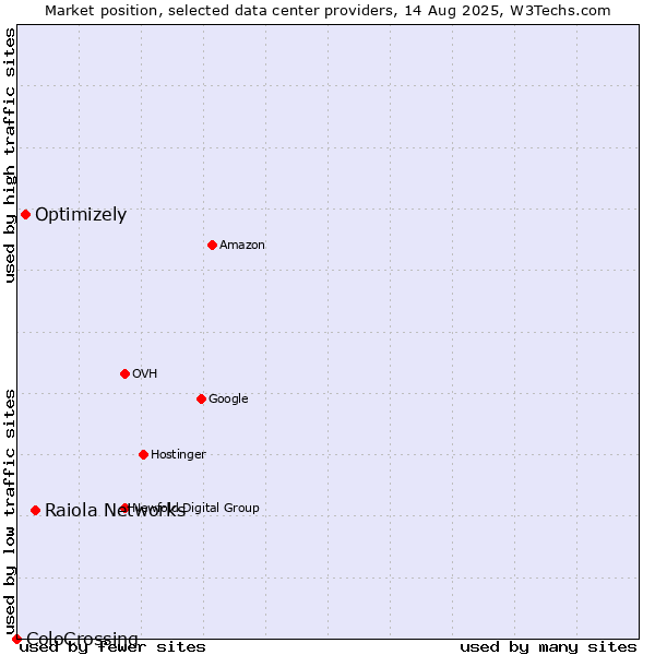 Market position of Raiola Networks vs. Optimizely vs. ColoCrossing
