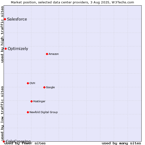 Market position of Optimizely vs. Salesforce vs. ColoCrossing