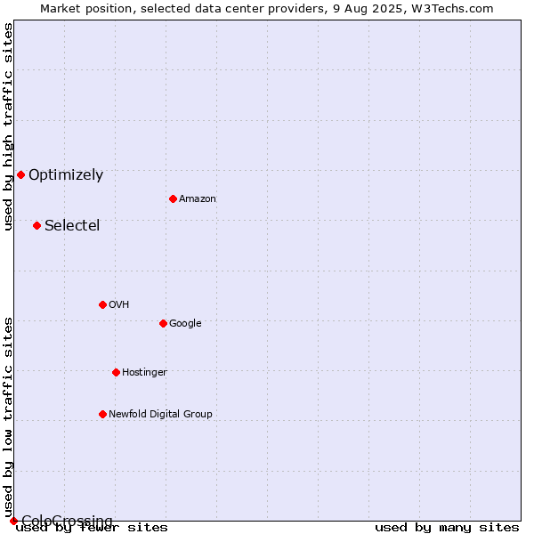 Market position of Selectel vs. Optimizely vs. ColoCrossing