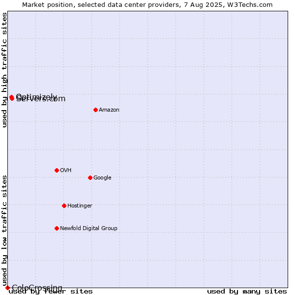 Market position of Servers.com vs. Optimizely vs. ColoCrossing
