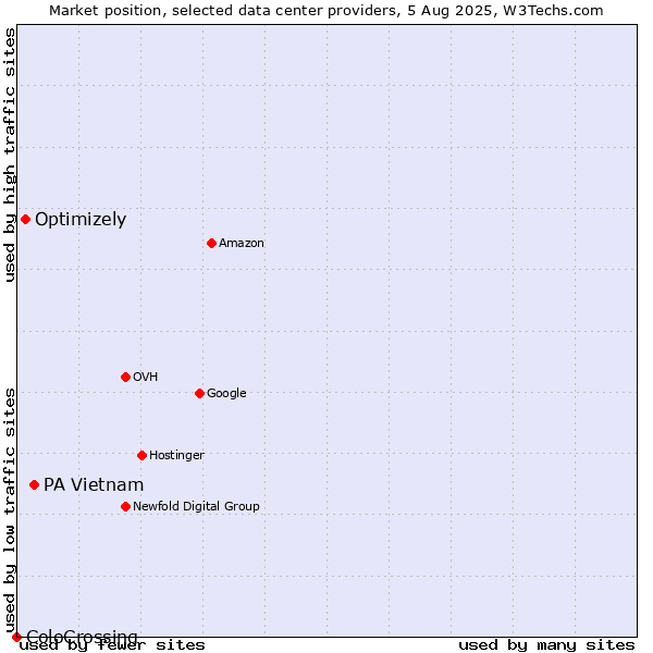 Market position of PA Vietnam vs. Optimizely vs. ColoCrossing