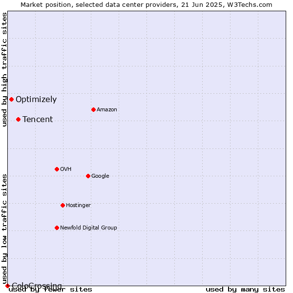 Market position of Tencent vs. Optimizely vs. ColoCrossing