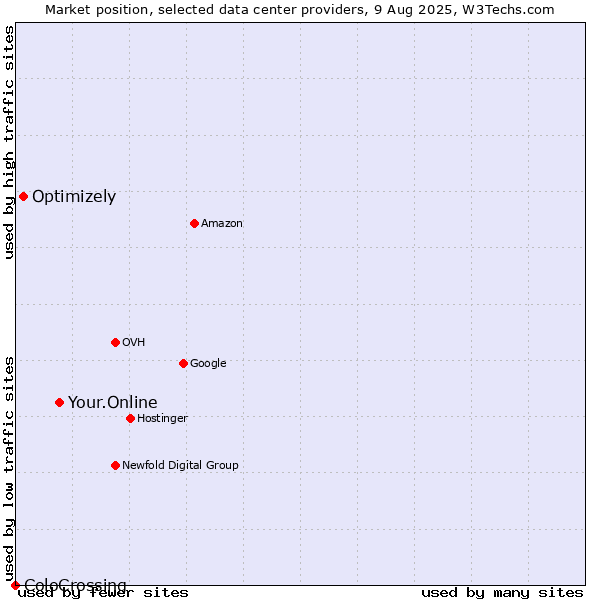 Market position of Your.Online vs. Optimizely vs. ColoCrossing