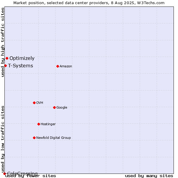 Market position of Optimizely vs. T-Systems vs. ColoCrossing