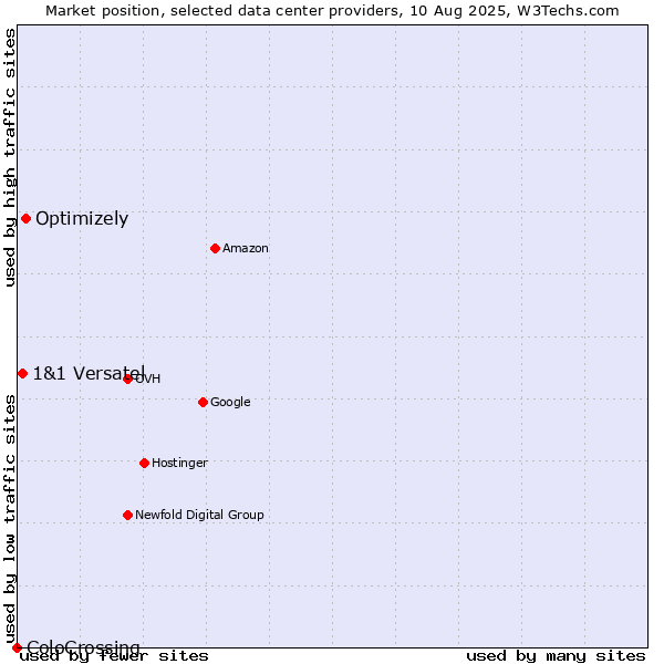 Market position of Optimizely vs. 1&1 Versatel vs. ColoCrossing