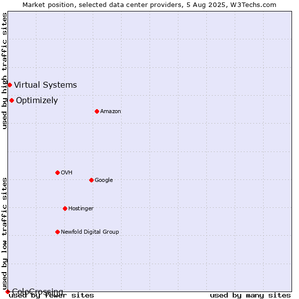Market position of Optimizely vs. Virtual Systems vs. ColoCrossing