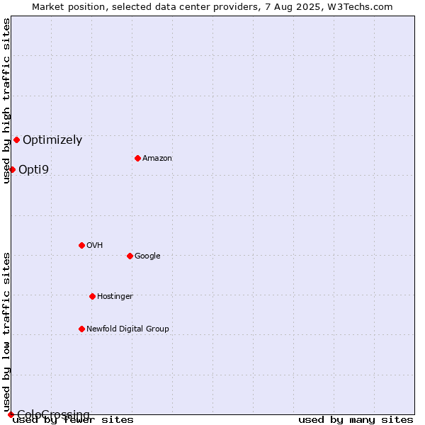 Market position of Optimizely vs. Opti9 vs. ColoCrossing