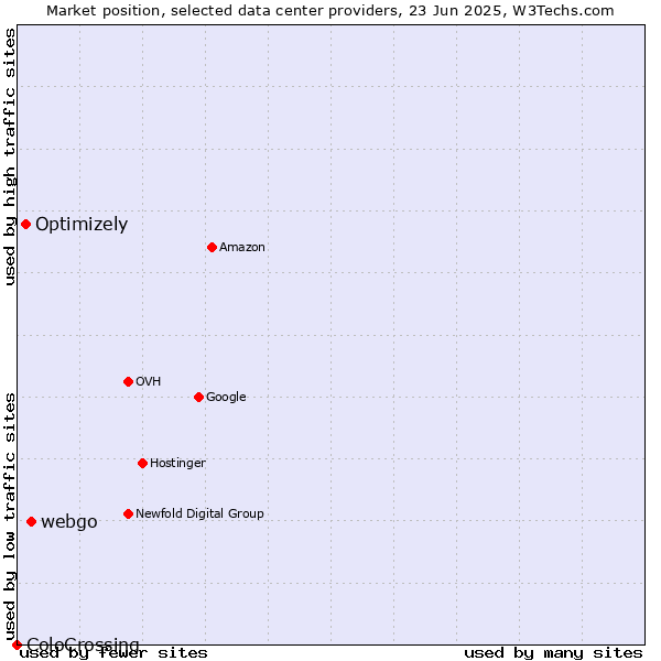 Market position of webgo vs. Optimizely vs. ColoCrossing