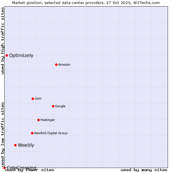 Market position of Weebly vs. Optimizely vs. ColoCrossing