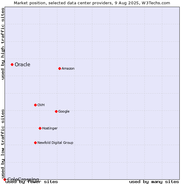 Market position of Oracle vs. ColoCrossing
