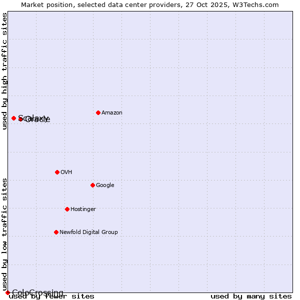 Market position of Oracle vs. Scalaxy vs. ColoCrossing