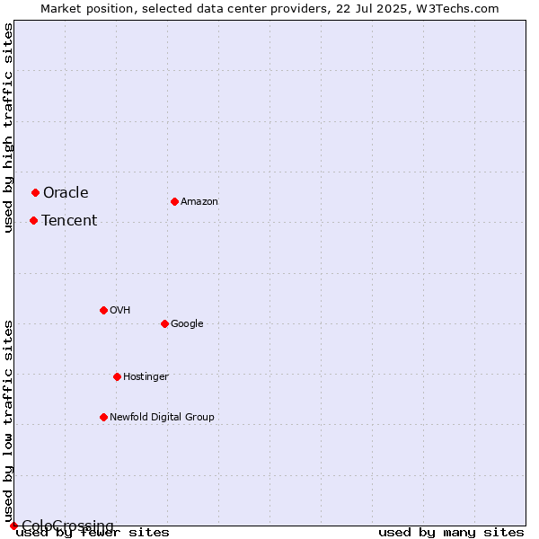 Market position of Oracle vs. Tencent vs. ColoCrossing