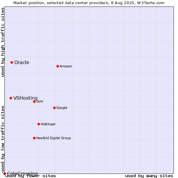 Market position of Oracle vs. VSHosting vs. ColoCrossing