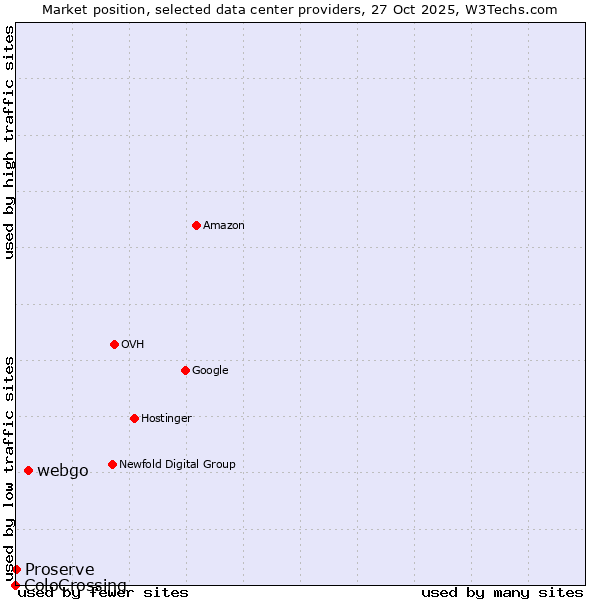 Market position of webgo vs. Proserve vs. ColoCrossing