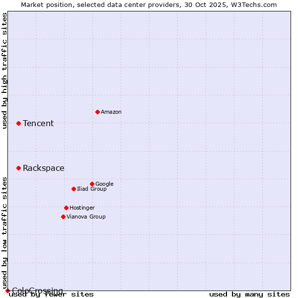 Market position of Rackspace vs. Tencent vs. ColoCrossing
