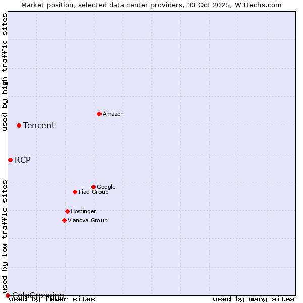 Market position of Tencent vs. RCP vs. ColoCrossing
