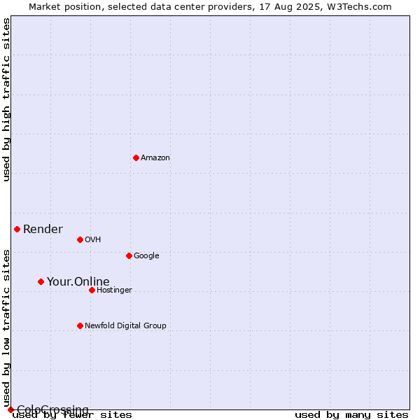Market position of Your.Online vs. Render vs. ColoCrossing