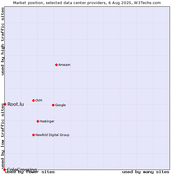 Market position of Root.lu vs. ColoCrossing