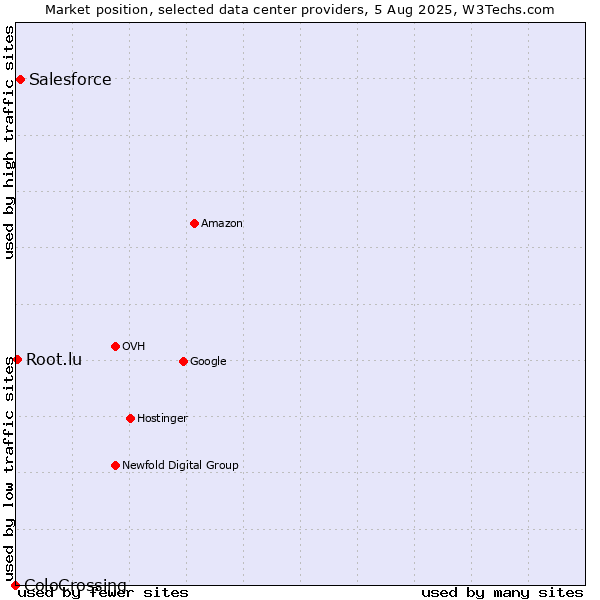 Market position of Salesforce vs. Root.lu vs. ColoCrossing