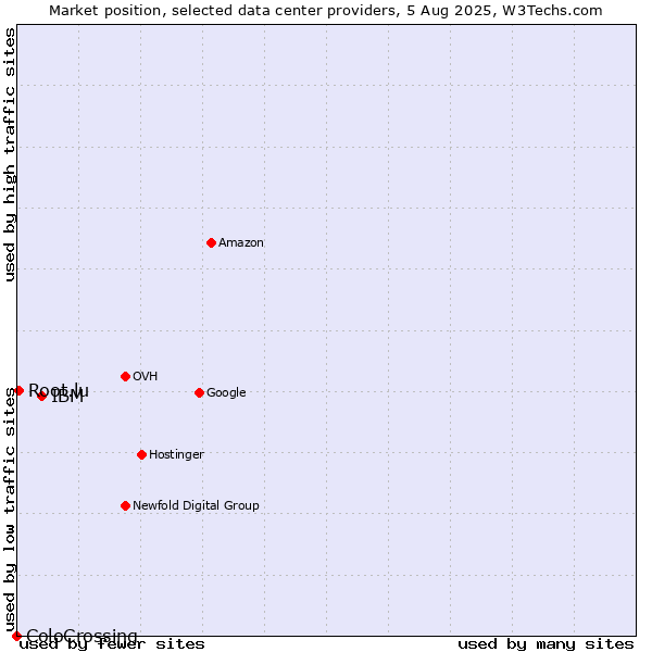 Market position of IBM vs. Root.lu vs. ColoCrossing