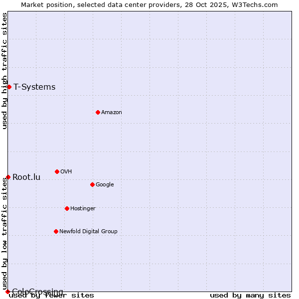 Market position of T-Systems vs. Root.lu vs. ColoCrossing