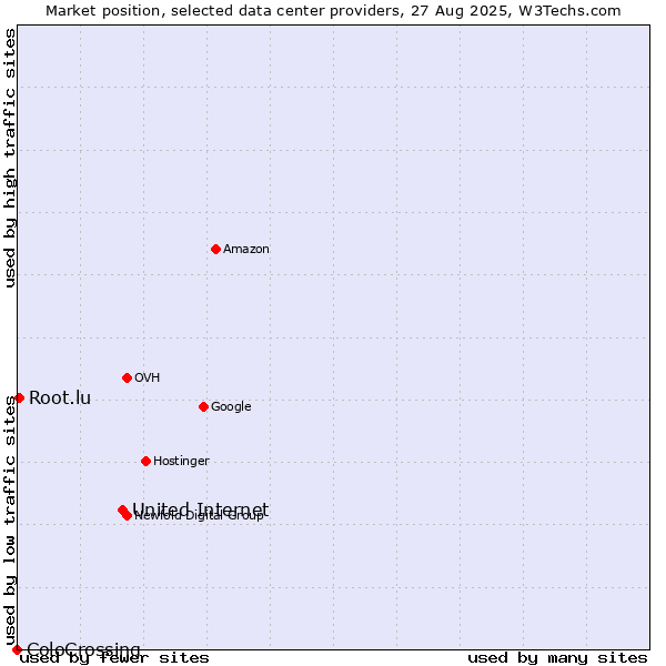 Market position of United Internet vs. Root.lu vs. ColoCrossing