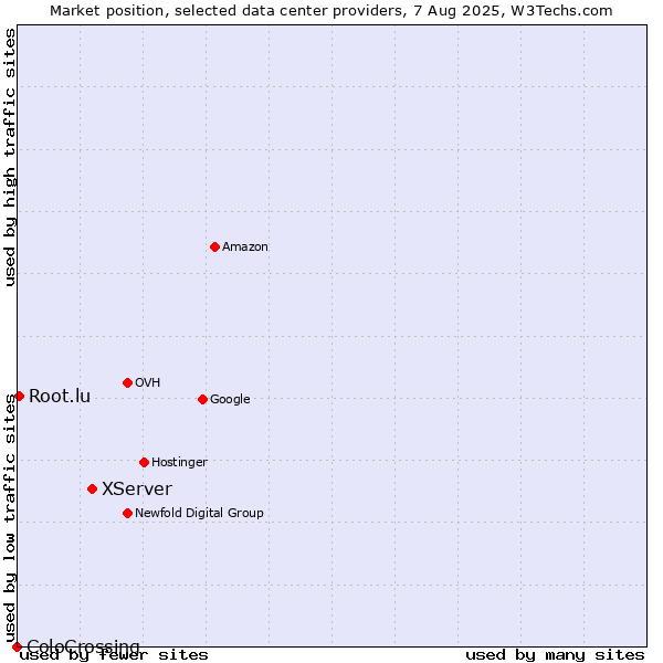 Market position of XServer vs. Root.lu vs. ColoCrossing