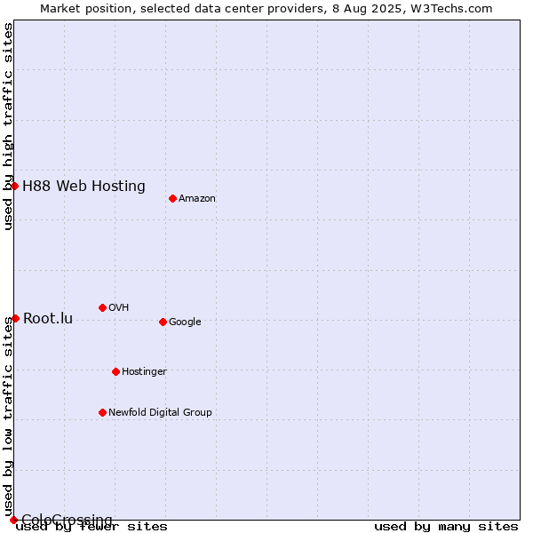 Market position of Root.lu vs. H88 Web Hosting vs. ColoCrossing
