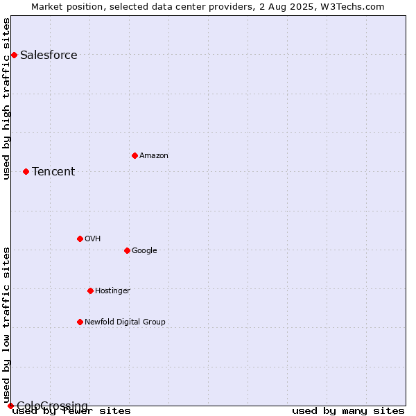 Market position of Tencent vs. Salesforce vs. ColoCrossing