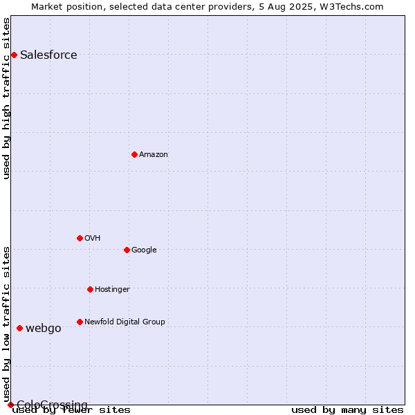 Market position of webgo vs. Salesforce vs. ColoCrossing