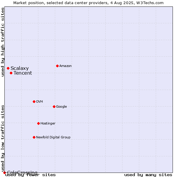 Market position of Tencent vs. Scalaxy vs. ColoCrossing