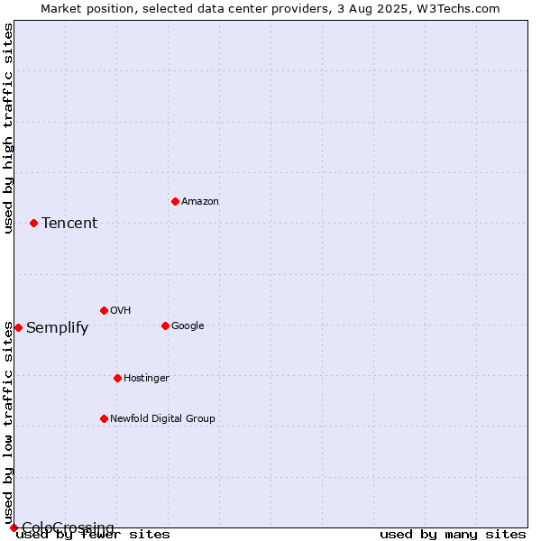 Market position of Tencent vs. Semplify vs. ColoCrossing