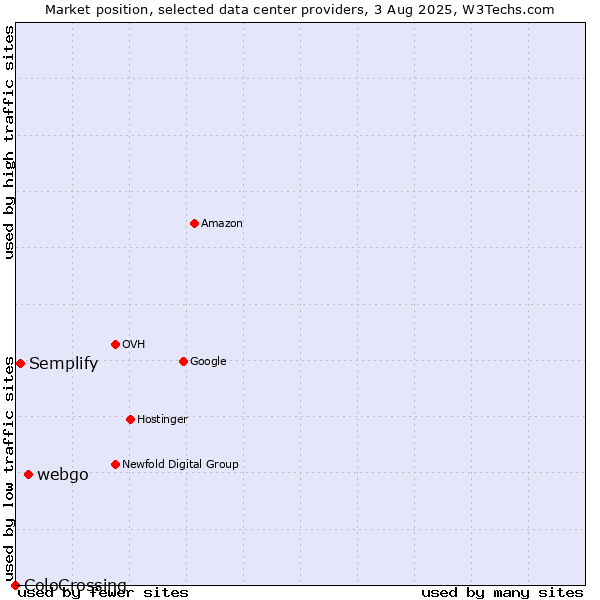 Market position of webgo vs. Semplify vs. ColoCrossing
