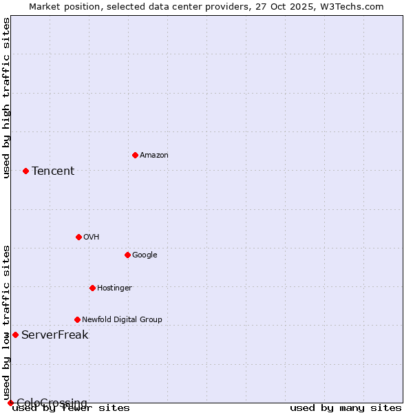Market position of Tencent vs. ServerFreak vs. ColoCrossing
