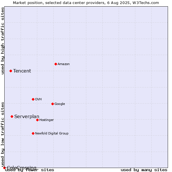 Market position of Serverplan vs. Tencent vs. ColoCrossing