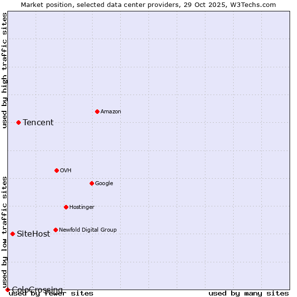 Market position of Tencent vs. SiteHost vs. ColoCrossing