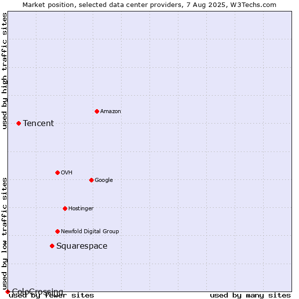 Market position of Squarespace vs. Tencent vs. ColoCrossing