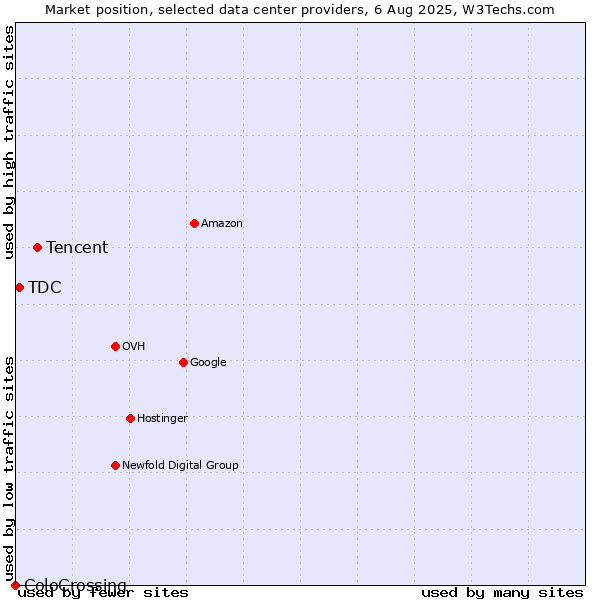 Market position of Tencent vs. TDC vs. ColoCrossing