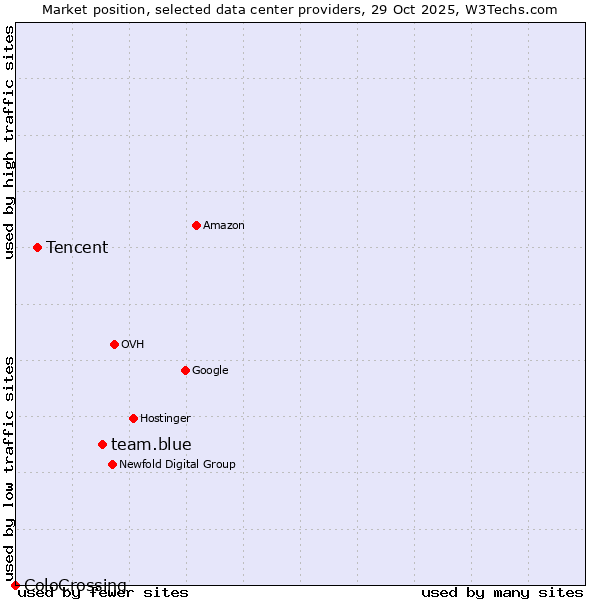 Market position of team.blue vs. Tencent vs. ColoCrossing
